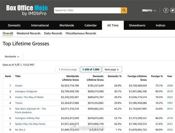 《哪吒2》被传全球票房榜除名，多方查证：消息不属实
