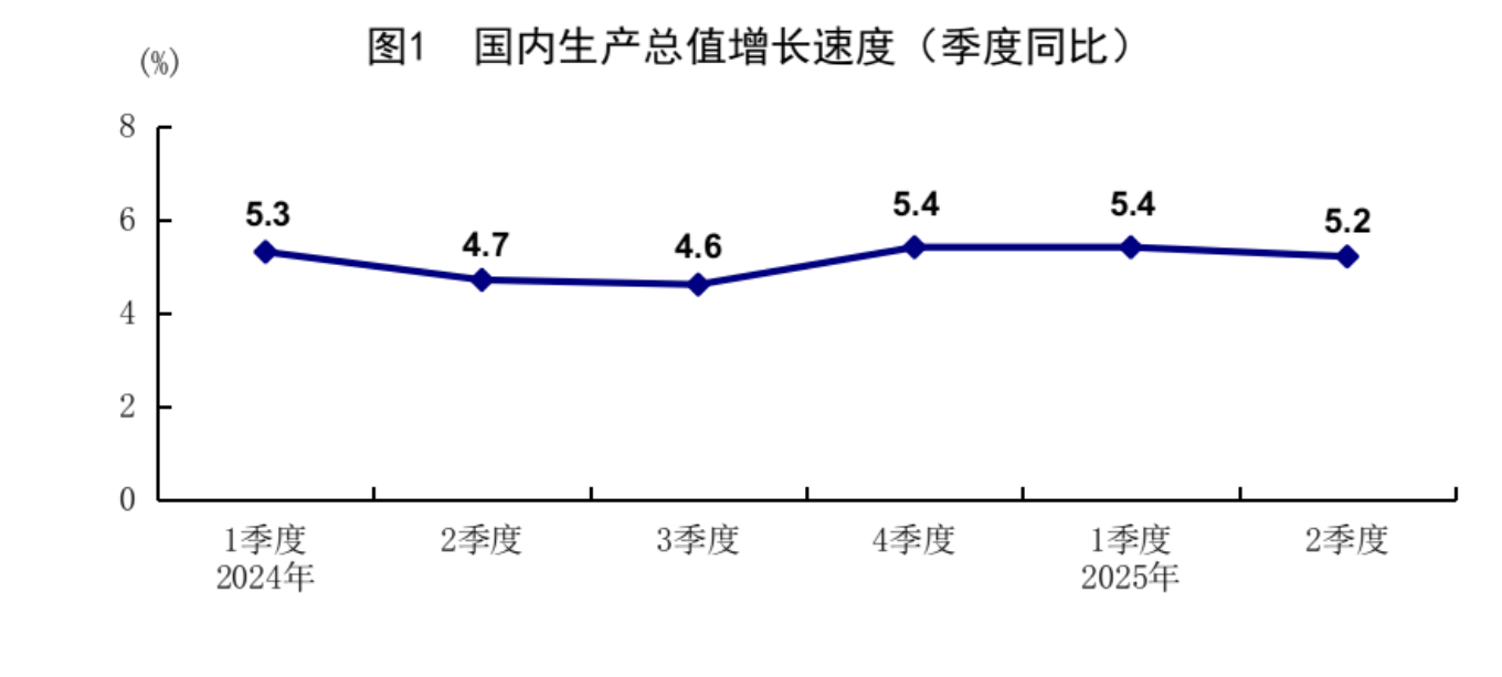 上半年经济成绩亮眼:GDP同比增长5.3%,消费是主动力;商品房销售降幅比去年同期大幅收窄