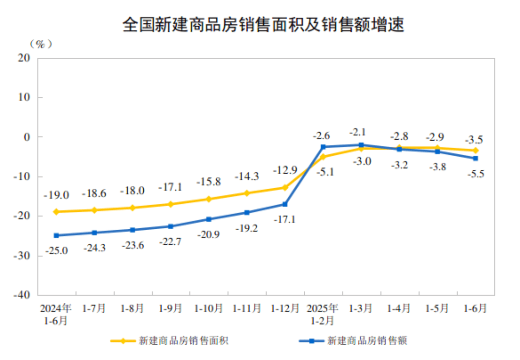上半年经济成绩亮眼:GDP同比增长5.3%,消费是主动力;商品房销售降幅比去年同期大幅收窄