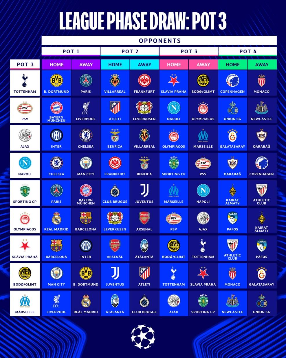欧冠抽签:皇马战曼城利物浦 巴黎VS巴萨拜仁PK阿森纳