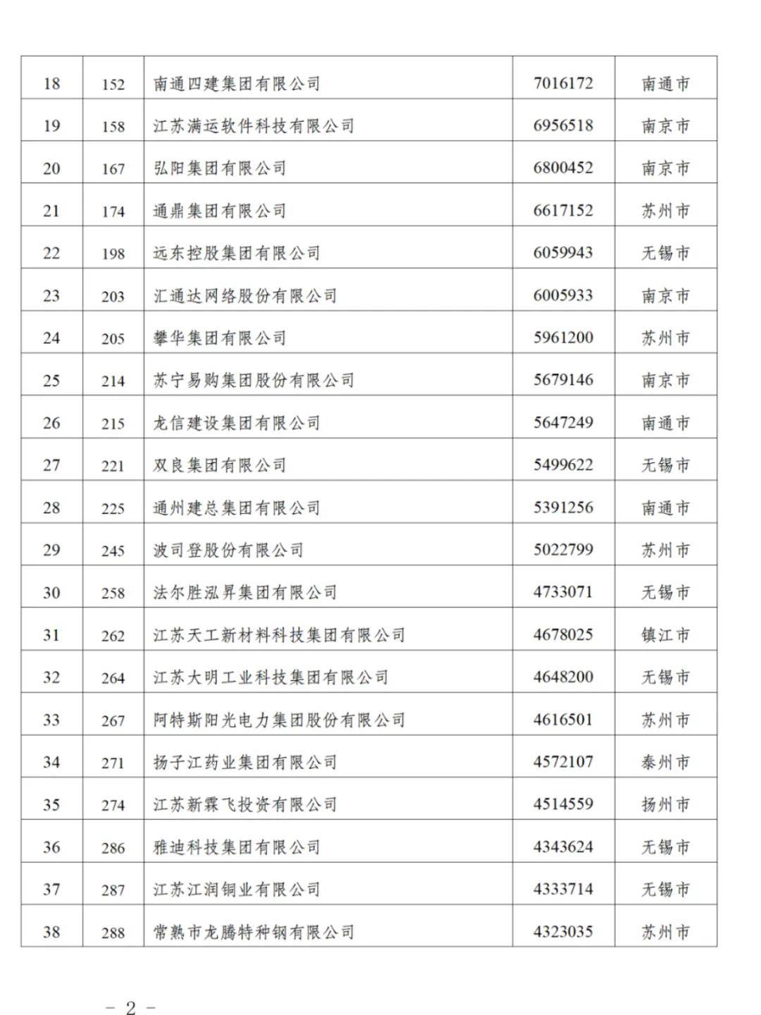 江苏90家企业入围“民企500强”，苏州26家无锡24家南京8家，附全名单
