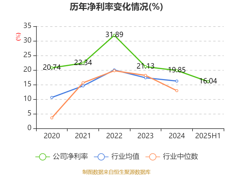陕西煤业：2025年上半年净利润76.38亿元 拟10派0.39元