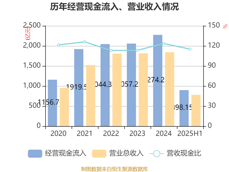 陕西煤业：2025年上半年净利润76.38亿元 拟10派0.39元