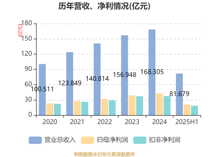 公牛集团：2025年上半年净利润20.6亿元