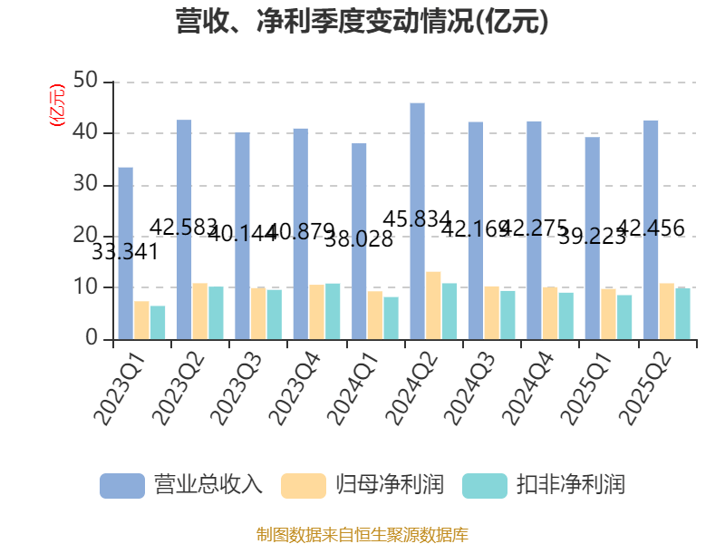 公牛集团：2025年上半年净利润20.6亿元