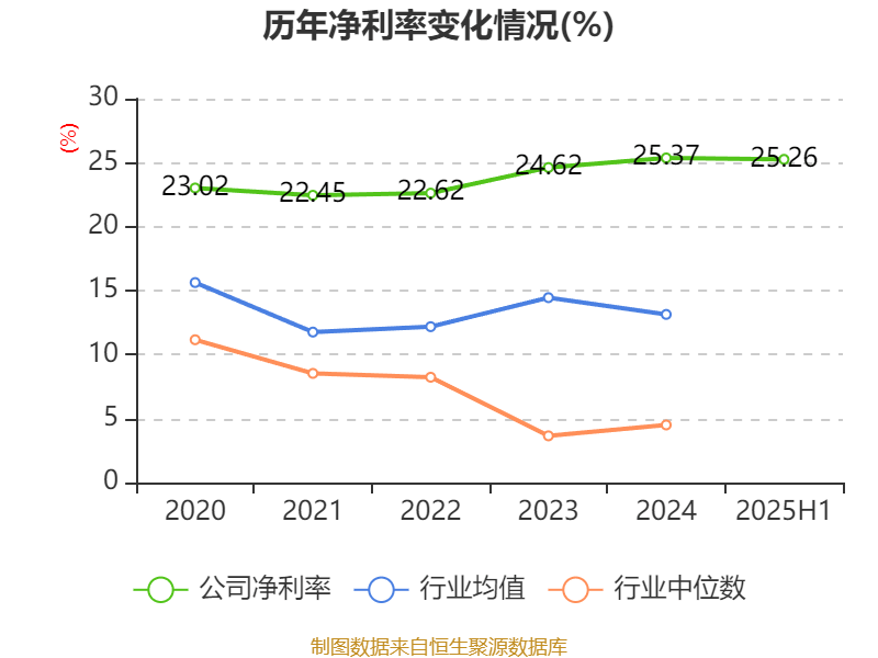 公牛集团：2025年上半年净利润20.6亿元