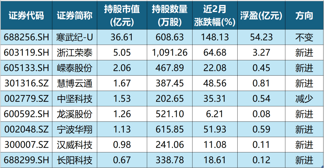 除了寒武纪，章建平还现身这7股