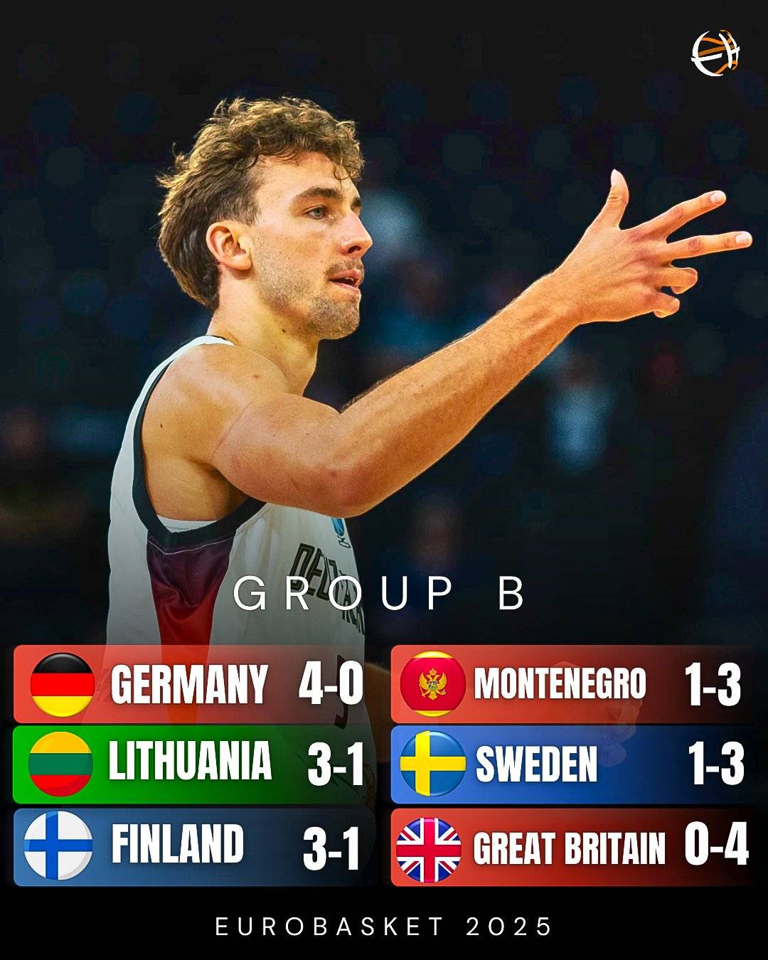 欧洲杯16强席位已确定大半 D组晋级4队全部出炉