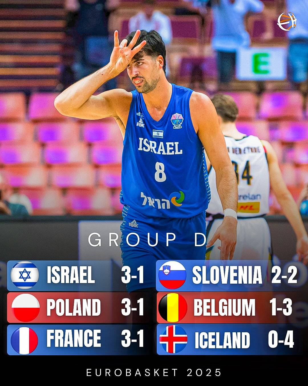 欧洲杯16强席位已确定大半 D组晋级4队全部出炉