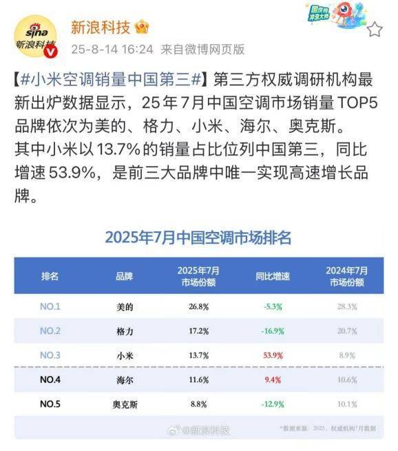 华为空调一年省出300度电，雷军约战董明珠，格力还有几何战力？