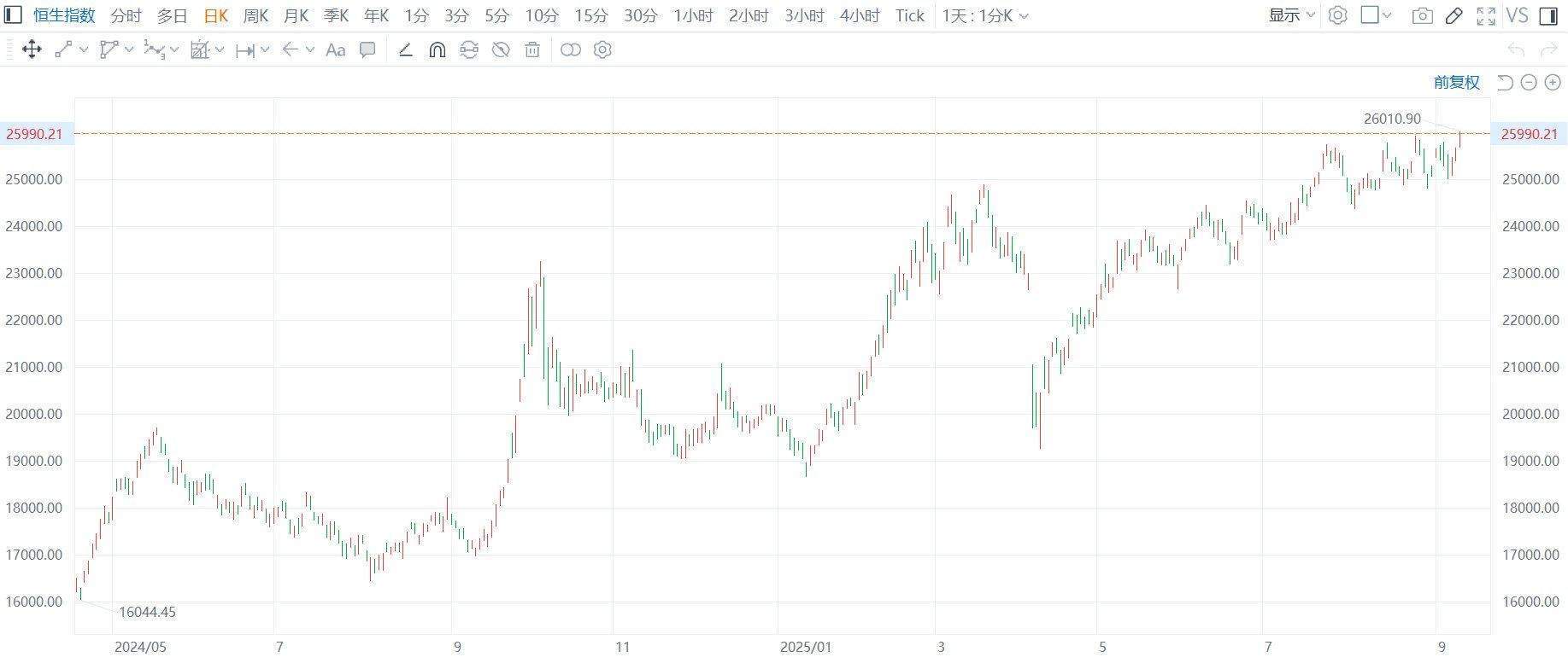 港股持续走强！恒指涨超1.4%，突破26000点，续创2021年10月以来新高
