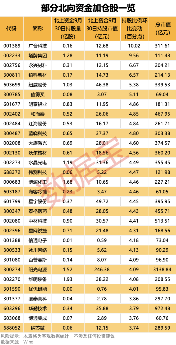 002050，深夜紧急澄清！持续加仓，北向资金三季度持股动向出炉（附名单）