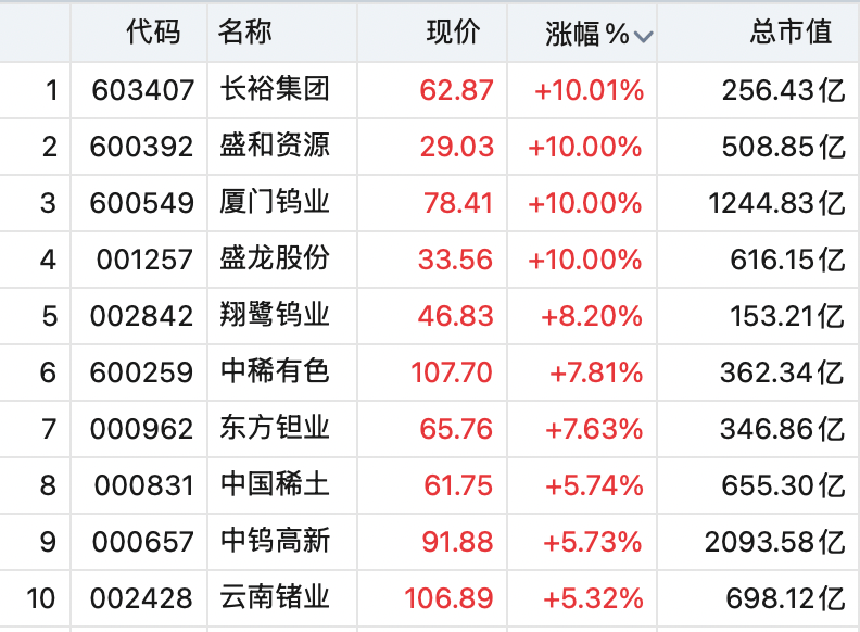 A股全线上涨！稀土股飙升，600392，直线拉涨停