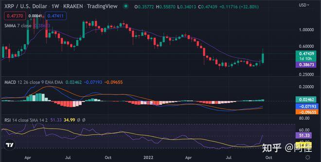xrp和eth哪个值得买(xrp和eos哪个更值得持有)