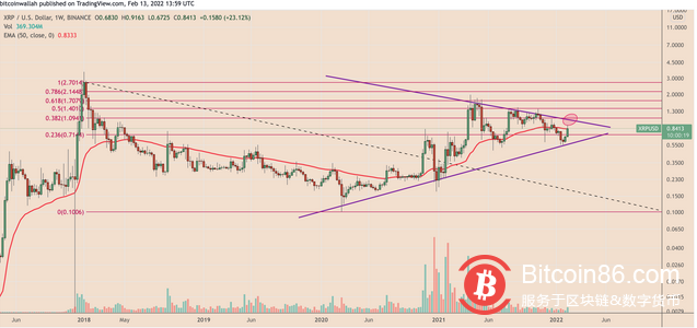 xrp趋势(xrp趋势线)