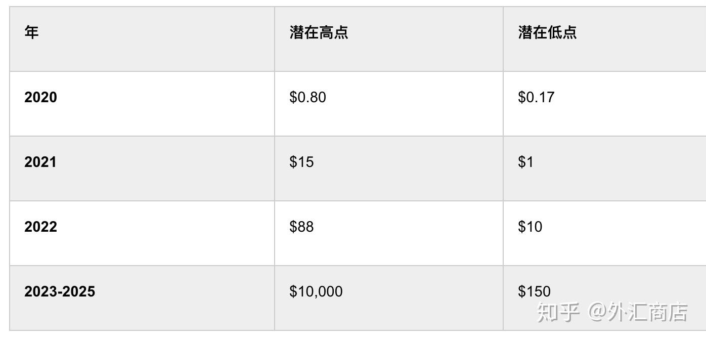 xRP4月份能涨到多少钱(xrp2021年能涨到多少)