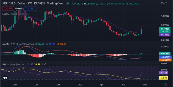 xrp和eth哪个好(xrp和xag币之间关系)