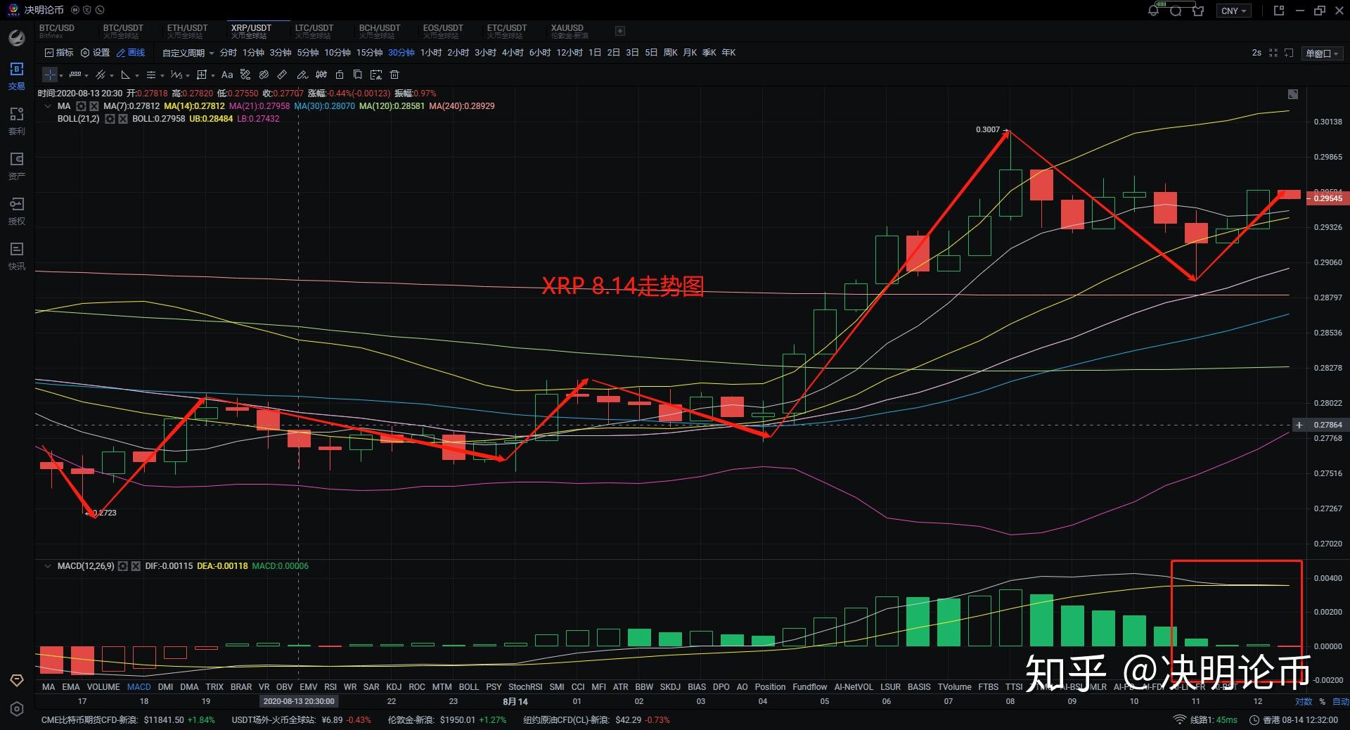 xrp三倍现价(xrp三倍做空一直跌)