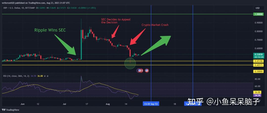 xrp为什么会跌(xrp最近怎么涨得这么厉害)